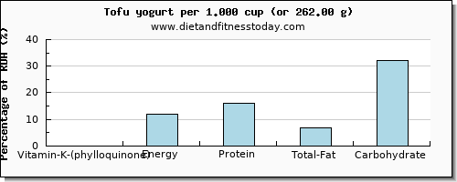 vitamin k (phylloquinone) and nutritional content in vitamin k in tofu